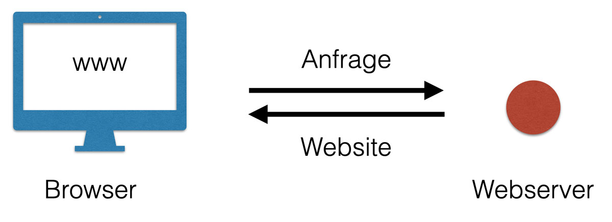 datenaustausch webserver browser